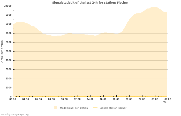 Grafer: Signalstatistik