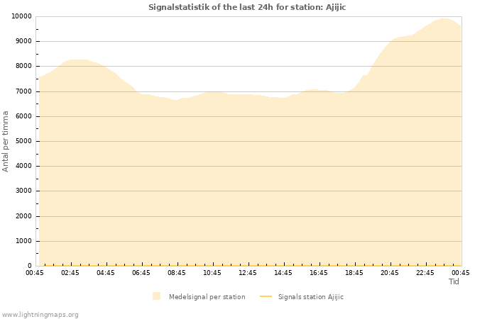 Grafer: Signalstatistik