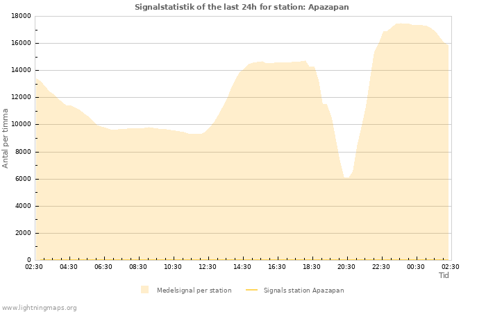 Grafer: Signalstatistik