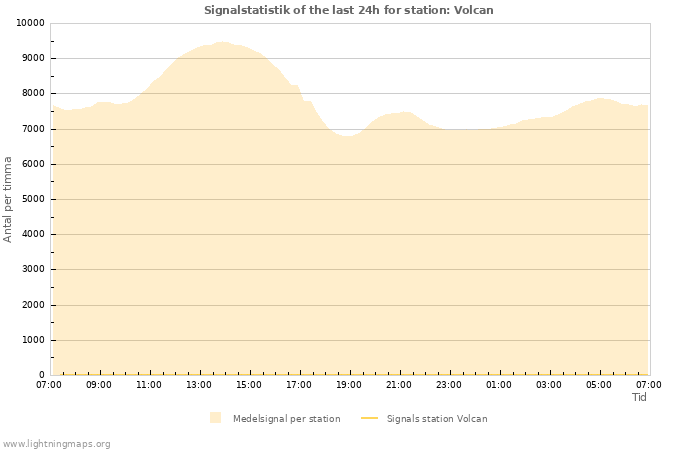 Grafer: Signalstatistik