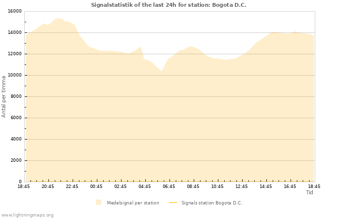 Grafer: Signalstatistik