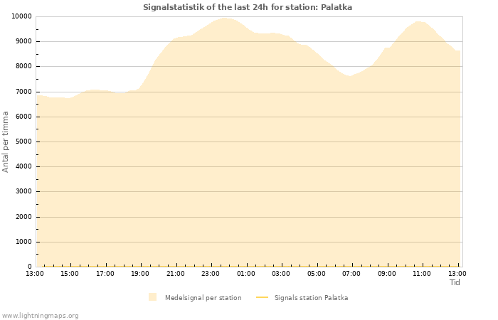 Grafer: Signalstatistik