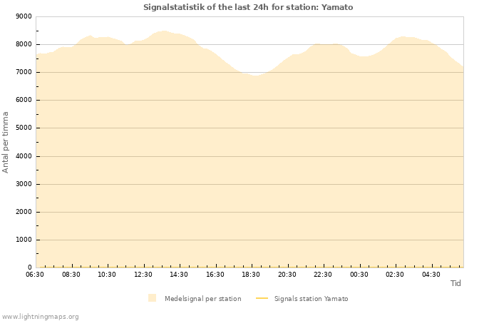 Grafer: Signalstatistik