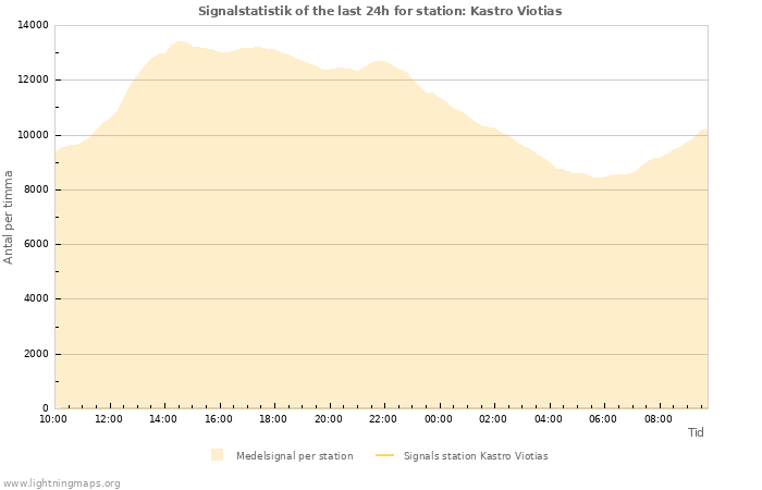 Grafer: Signalstatistik