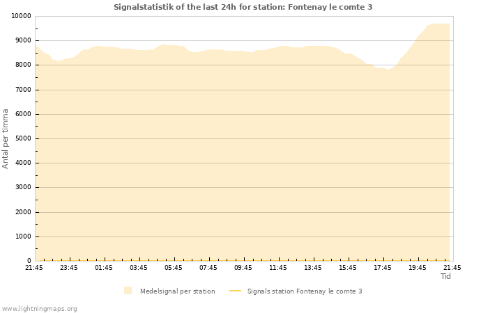 Grafer: Signalstatistik