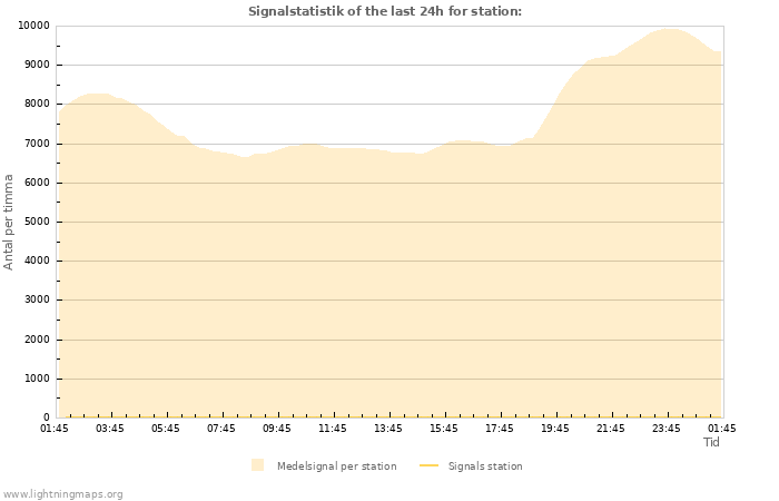 Grafer: Signalstatistik