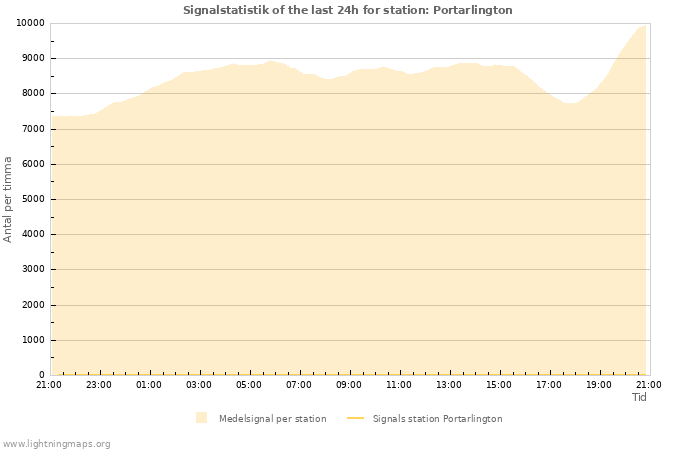 Grafer: Signalstatistik