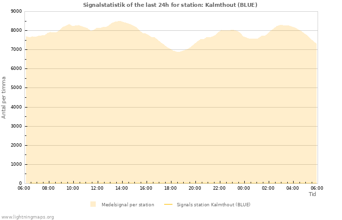 Grafer: Signalstatistik