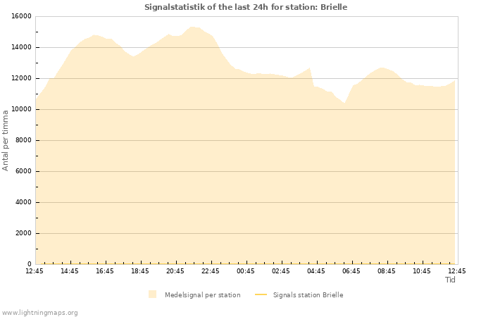 Grafer: Signalstatistik