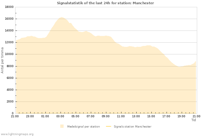 Grafer: Signalstatistik