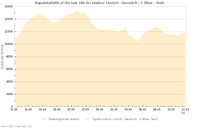 Grafer: Signalstatistik