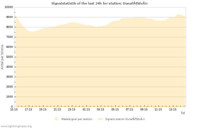 Grafer: Signalstatistik