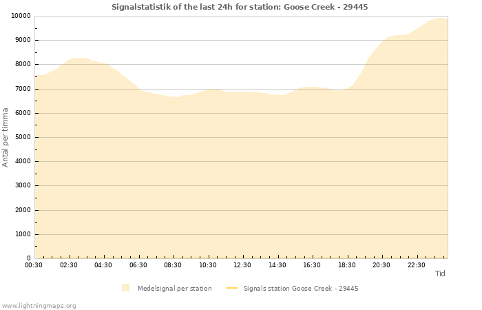 Grafer: Signalstatistik