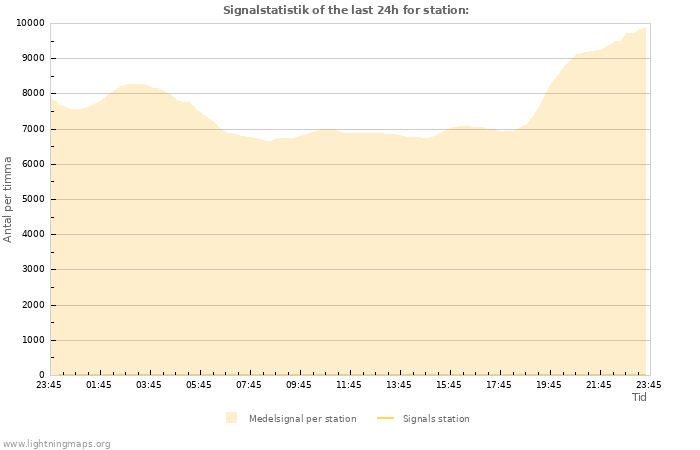 Grafer: Signalstatistik