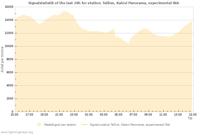 Grafer: Signalstatistik