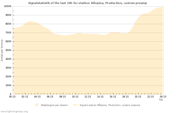 Grafer: Signalstatistik