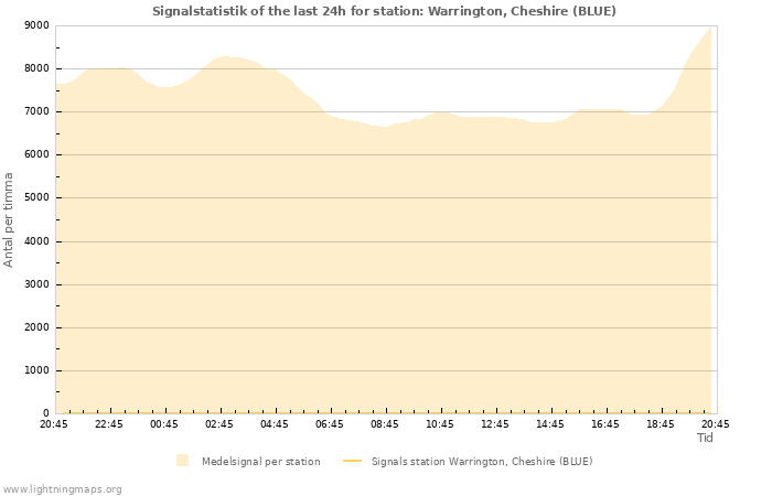 Grafer: Signalstatistik