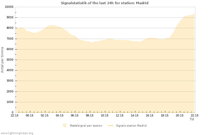 Grafer: Signalstatistik