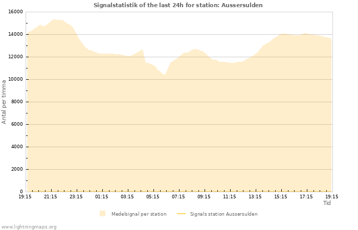 Grafer: Signalstatistik