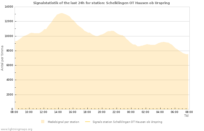 Grafer: Signalstatistik