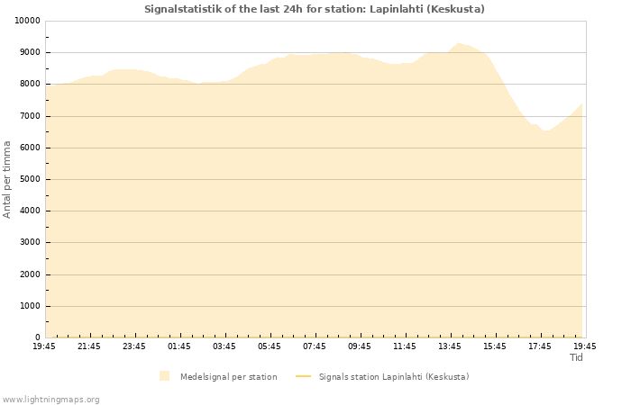 Grafer: Signalstatistik