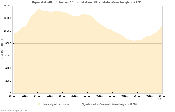 Grafer: Signalstatistik