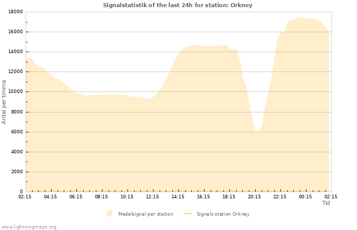 Grafer: Signalstatistik