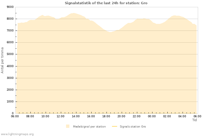 Grafer: Signalstatistik