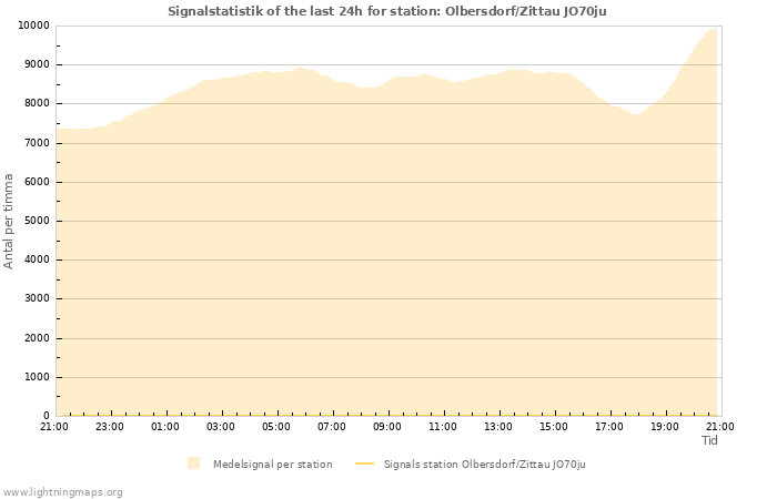 Grafer: Signalstatistik