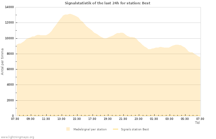 Grafer: Signalstatistik