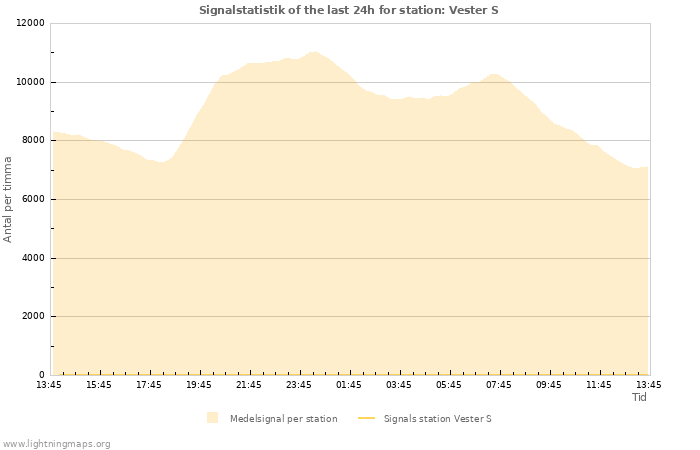 Grafer: Signalstatistik