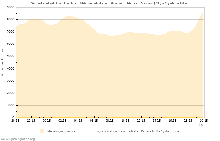 Grafer: Signalstatistik