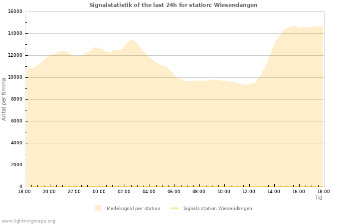 Grafer: Signalstatistik