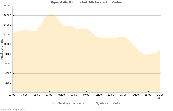 Grafer: Signalstatistik