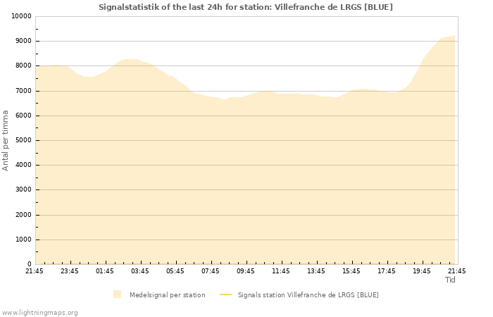 Grafer: Signalstatistik