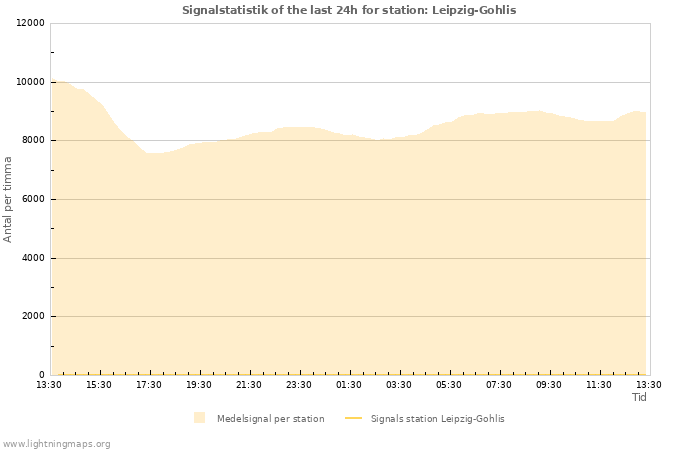 Grafer: Signalstatistik