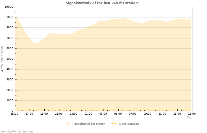 Grafer: Signalstatistik