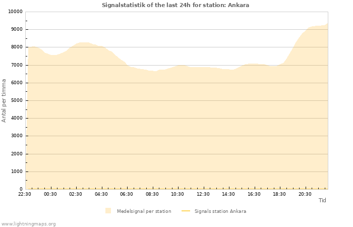 Grafer: Signalstatistik