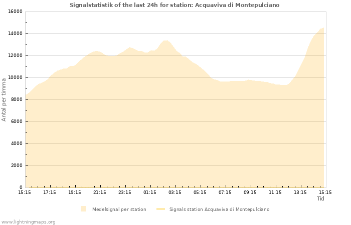 Grafer: Signalstatistik