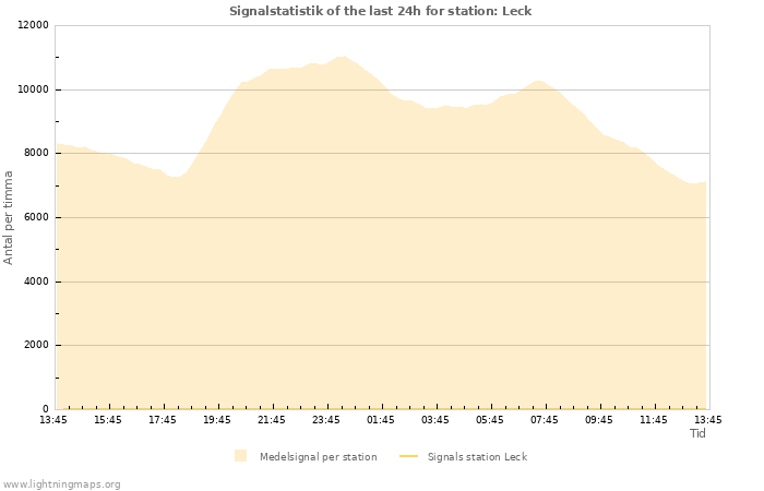 Grafer: Signalstatistik