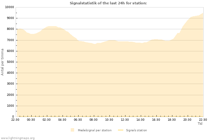 Grafer: Signalstatistik