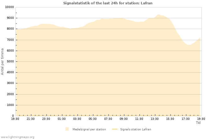 Grafer: Signalstatistik