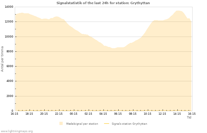 Grafer: Signalstatistik