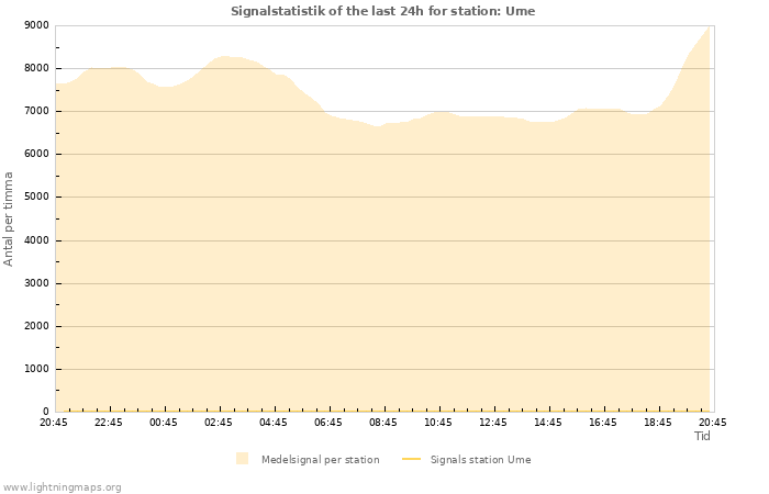 Grafer: Signalstatistik