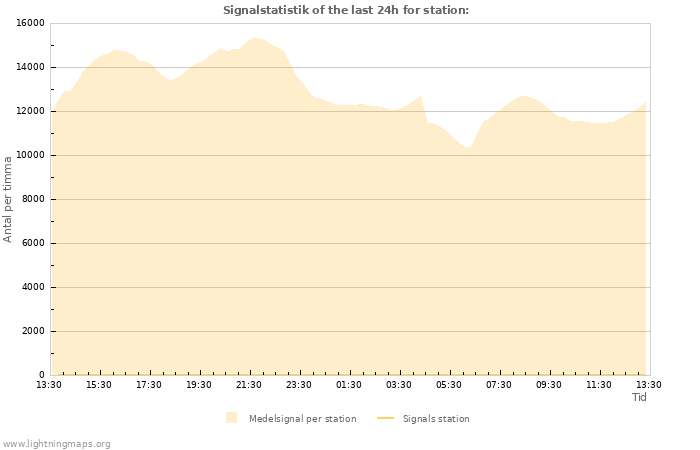 Grafer: Signalstatistik