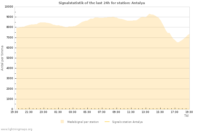 Grafer: Signalstatistik