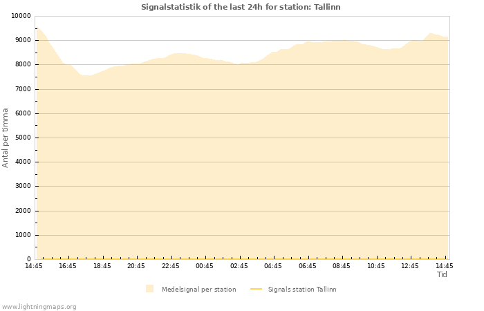 Grafer: Signalstatistik