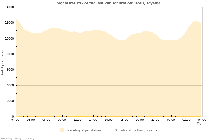 Grafer: Signalstatistik