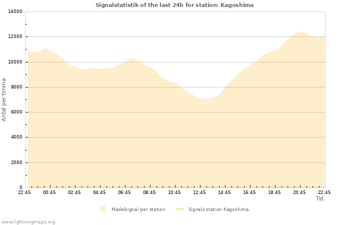 Grafer: Signalstatistik