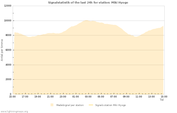 Grafer: Signalstatistik